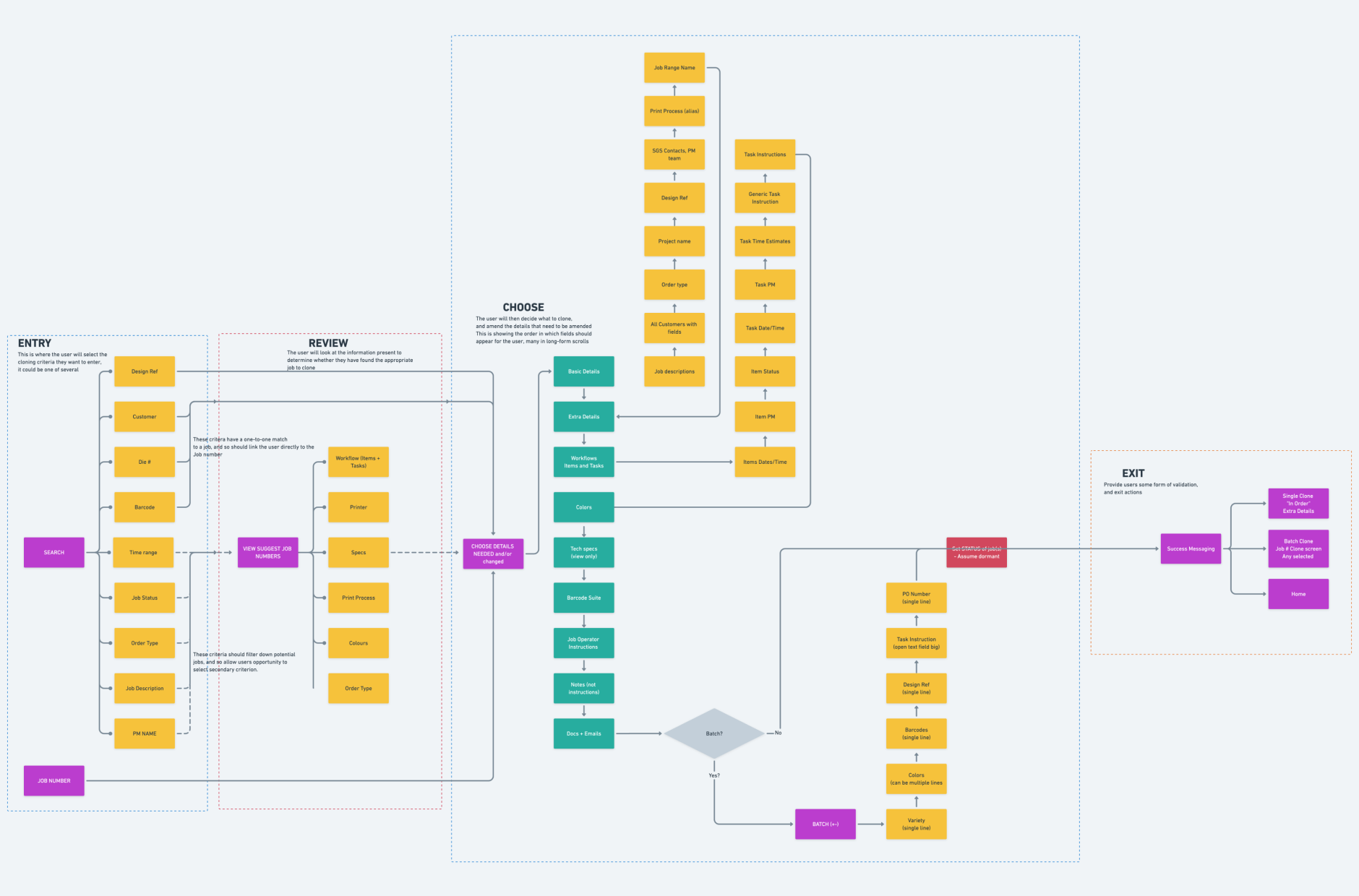 Clone-job flow.